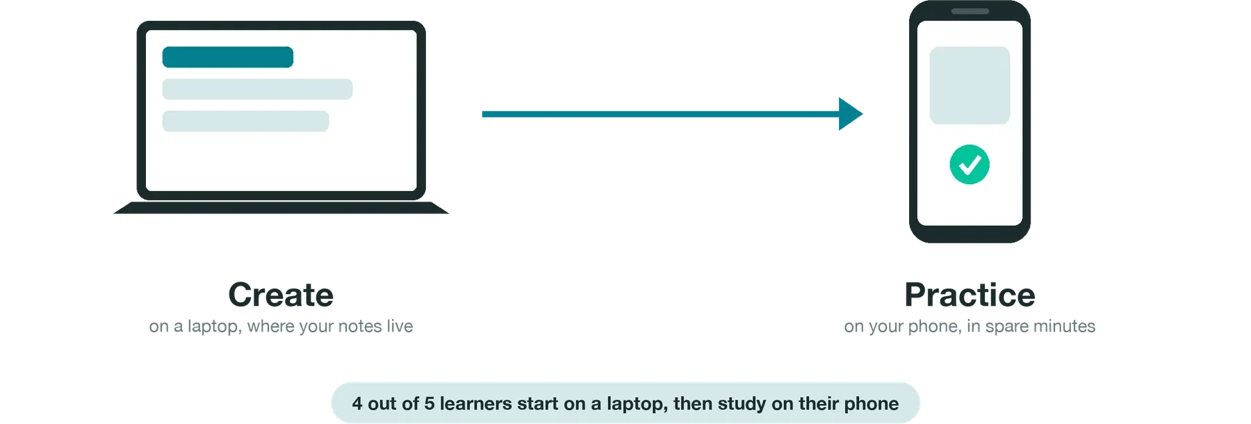 Create on a laptop, where your notes live, then practice on your phone in spare minutes. 4 out of 5 learners start on a laptop, then study on their phone.