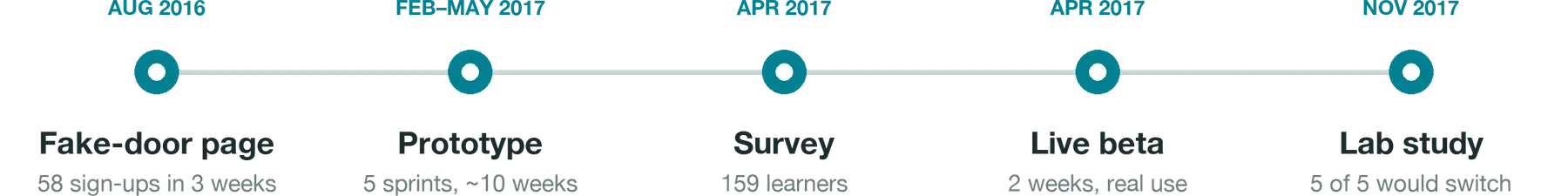 Timeline: fake-door page Aug 2016, 58 sign-ups in 3 weeks; prototype Feb–May 2017, 5 sprints in about 10 weeks; survey Apr 2017, 159 learners; live beta Apr 2017, 2 weeks of real use; lab study Nov 2017, 5 of 5 would switch.
