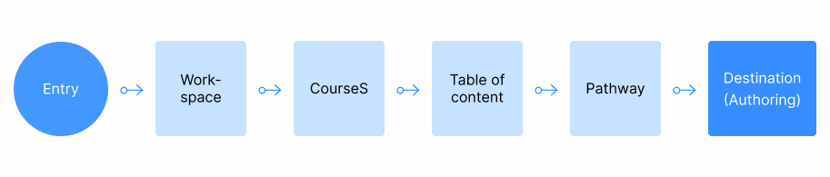 Click through flow