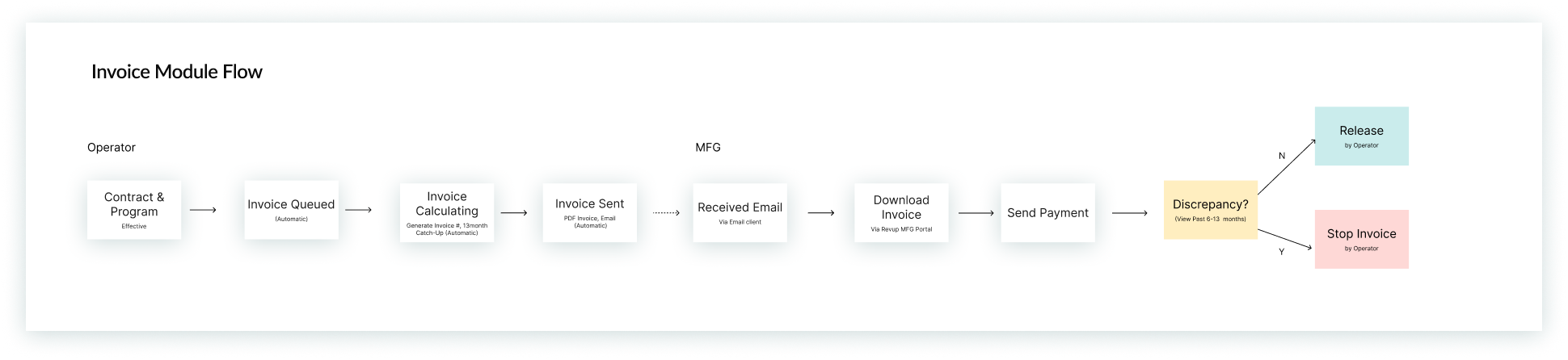 Invoice module flow diagram